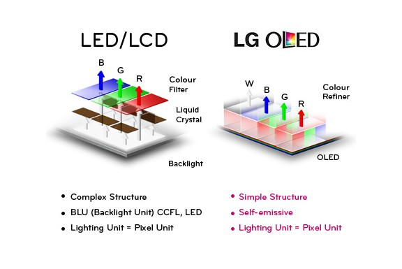 OLED TV has simpler structure
